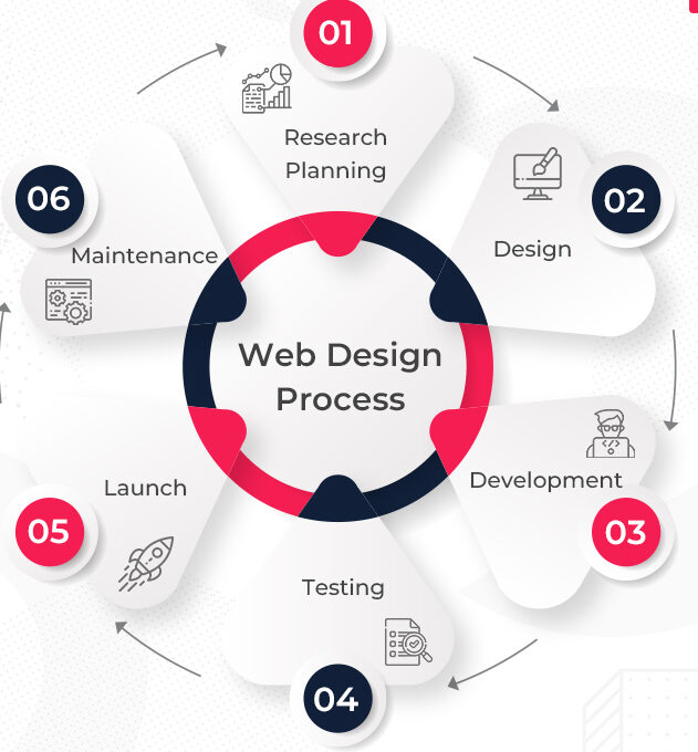 web-design-process